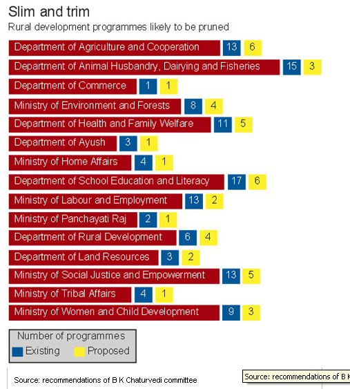 Rural Development